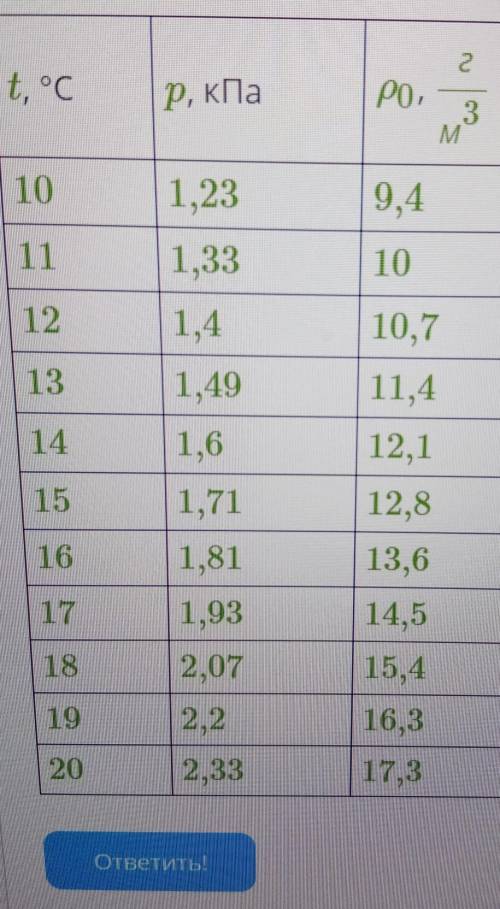 При температуре 14 °C относительная влажность воздуха была равна 75 %. Используя данные таблицы,опре