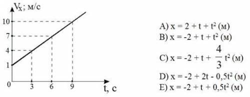 Проекция скорости тела изменяется с течением времени так, как показано на рисунке. Какое из ижепривд