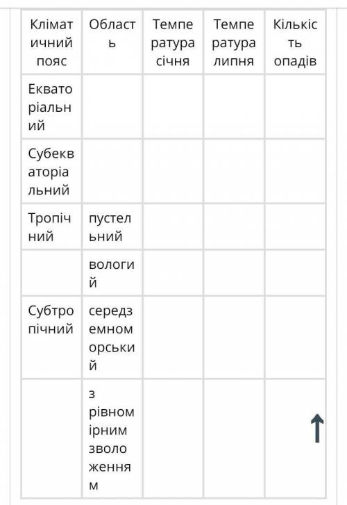 Заповніть таблицю використовуючи кліматичну карту Африки (ДУЖЕ треба ів ) ​