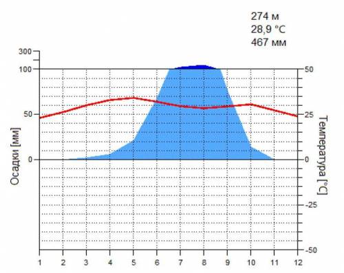 Представленная диаграмма характеризует климатические условия формирования одной из природных зон мир