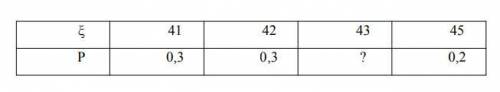 Случайная величина ξ задана табличным распределением вероятностей. Найти числовые характеристики это