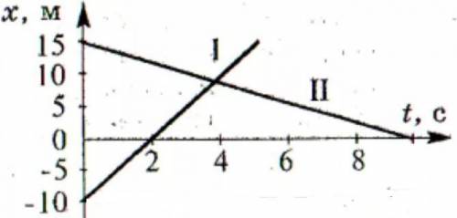 Графики движения тел представлены на рисунке. Напишите уравнения движения и определите место и время