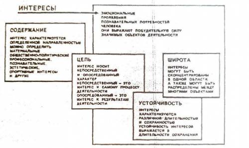 Раскрыть психологическую структуру интереса по рисунку. На основании чего мы можем утверждать, что и