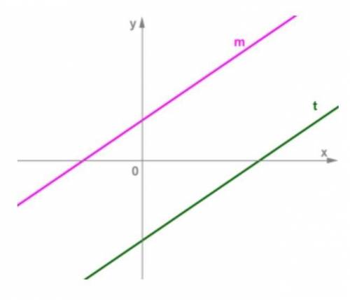 Выбери формулы для линейных функций, графики которых изображены на схематичном рисунке прямыми m и t
