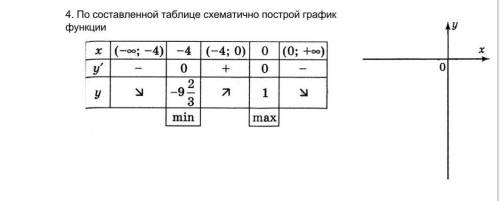 По составленной таблице схематично построй график функции. Таблица на фото. ​