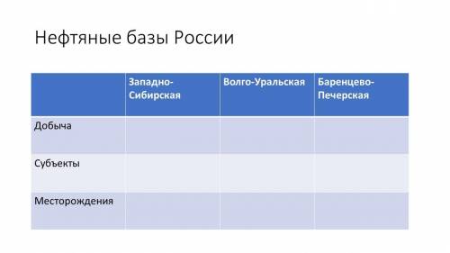 КТО ЗАПОЛНИТ ТАБЛИЦУ ВТЕЧЕНИИ 35 МИНУТ 9 КЛАСС ГЕОГРАФИЯ НЕФТЯНЫЕ БАЗЫ РОССИИ