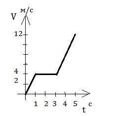 1) Дан график зависимости скорости от времени. Определите пройденный путь за 5 секунд. В какой проме