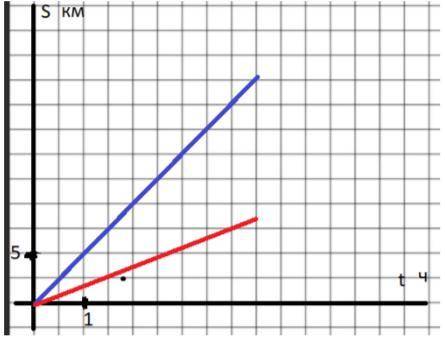 1)Автомобиль движется с постоянной скоростью 20 м/с. За какое время он преодолеет расстояние в 7,2 к