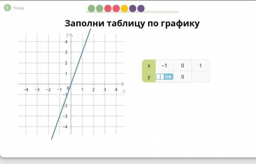 Заполните таблицу по графику​