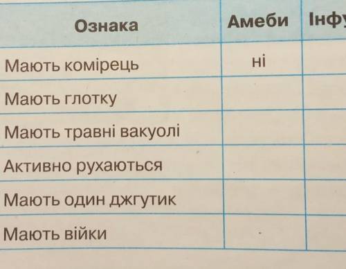 заповніть таблицю в зошиті, поставивши прости вказаної ознаки так або ні у стовпчиках, що стосуються