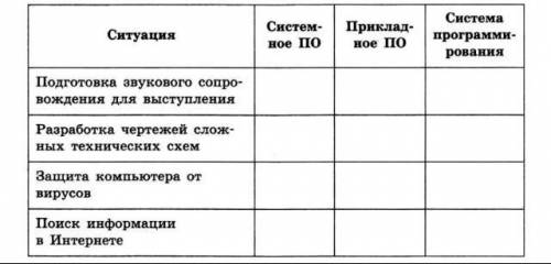 Укажите, какое ПО необходимо людям в следующих ситуациях, поставив знак «+» в соответствующем столбц