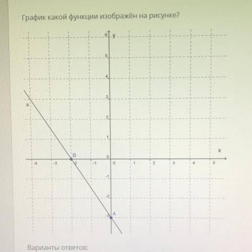 График какой функции изображён на рисунке? Варианты ответа: а) у=2/3х-3 б) у=-2х-3 в) у=-1,5х-3 г) у