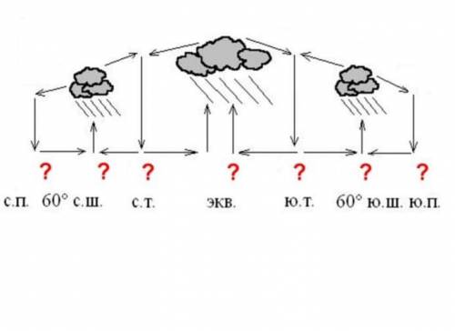 С климатической карты, зарисуйте в тетради схему и отметьте на ней, в каких широтах высокое, а в как