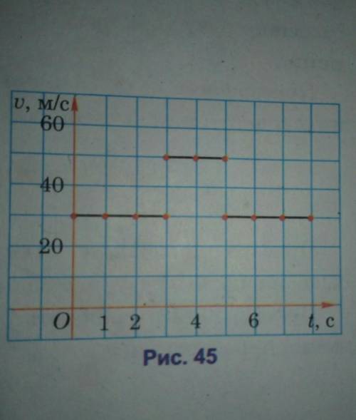 скориставшись графіком залежності швидкості руху тіла від часу (рисунок 45) визначте його середню шв