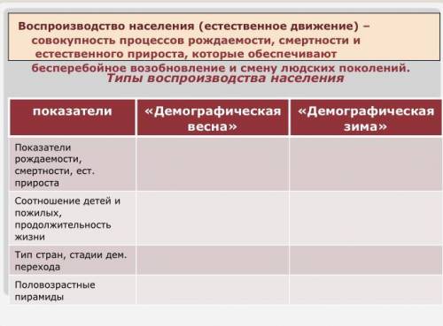 ЗАПОЛНИТЬ ТАБЛИЦУ «ТИПЫ ВОСПРОИЗВОДСТВА НАСЕЛЕНИЯ»