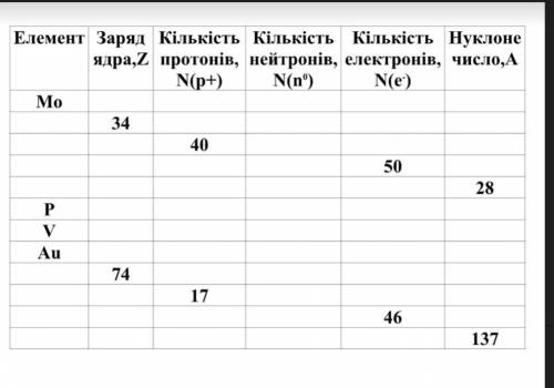 Періодичний закон та періодична система елементів. Склад атома.