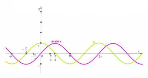 Найди, график какой функции изображён на рисунке под буквой H . Выбери правильный ответ: y=sin(x−π/2