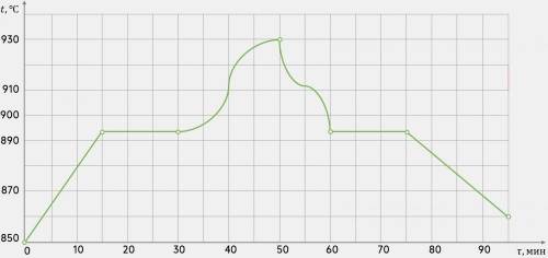 Вопрос 4. Определите среднюю скорость нагревания тела в период с 30 мин до 50 мин