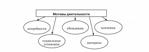 Как можно быстрее! Задание: Написать по 3 примера на каждый мотив деятельности