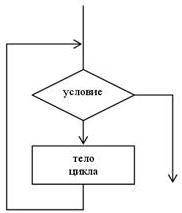 Многократное выполнение некоторой совокупности действий - это... условие цикла счетчик цикла тело ци