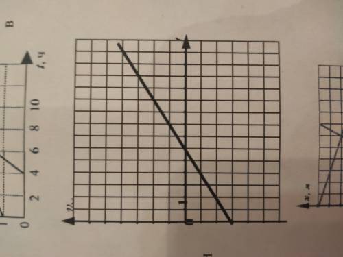 По приведенному графику запишите уравнение скорости и найдите проекцию перемещения за 6с