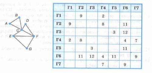 На рисунке представлена схема дорог, связывающих населён- ные пункты A, B, C, D, E, F, G. В таблице