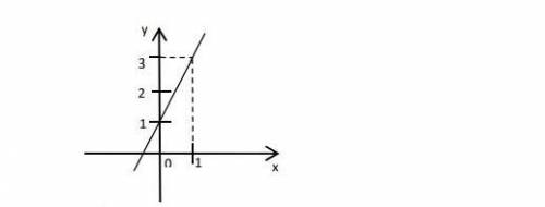 На рисунке изображён график линейной функции y=kx+1.Найдите kС решением​