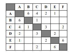 2. Между населёнными пунктами А, В, С, D, Е, F построены дороги, протяжённость которых приведена в т