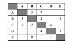 Между населёнными пунктами А, В, С, D, Е построены дороги, протяжённость которых (в километрах) прив