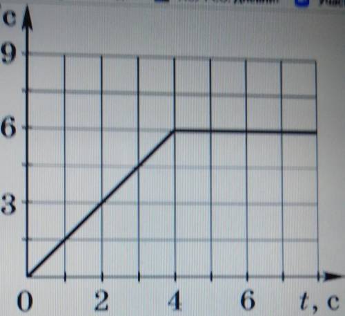 Дан график зависимости V(t) для тела, движущегося прямолинейно. Укажи, какие из приведённых ниже утв