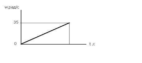 Скорость ротора менялось согласно графику и за 100 оборотов достигла ω = 35 рад/с Определить время р