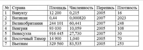 База данных «Страны» содержит следующие сведения о различных странах мира: название, площадь (км2),