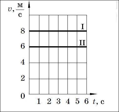 НАДО ! на рисунке приведен график зависимости от времени прямолинейном движении от времени двух тел