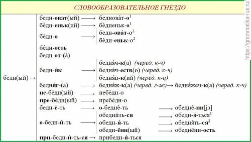 Словообразовательное гнездо со словом щит