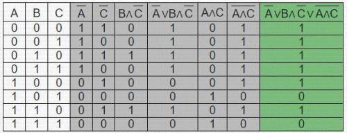 Сделать таблицу истиности
