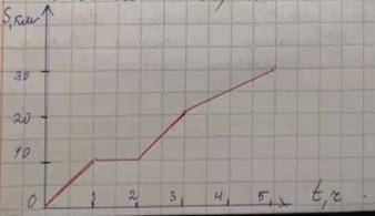 На рисунке построен график зависимости пути от времени для некоторого тела. Определите среднюю скоро