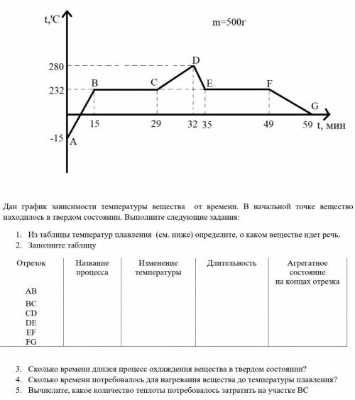 Дан график зависимости температуры вещества от времени. В начальной точке вещество находилось в твер