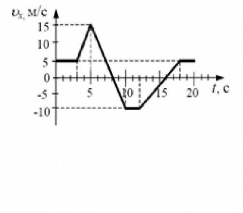 11. На рисунке представлен график зависимости скорости тела от времени. Чему равен путь (в метрах),