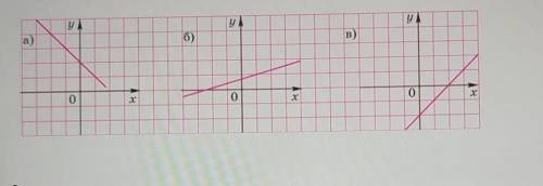 Из рисунков 7 а), 7 б) и 7 в) выбери тот, на котором изображён график линейной функции, несодержащий