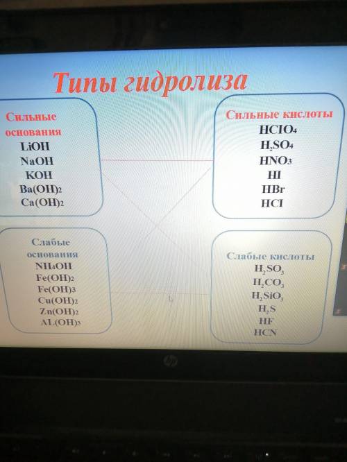 Составить 5 реакций гидролиза соли которая образована слабым основанием и сильной кислотой