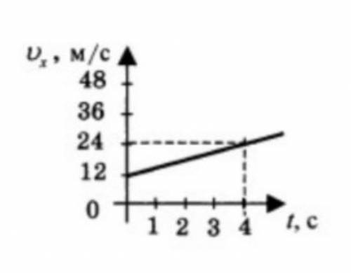 По графику проекции скорости определите: 1) начальную скорость тела;2) время движения тела до остано