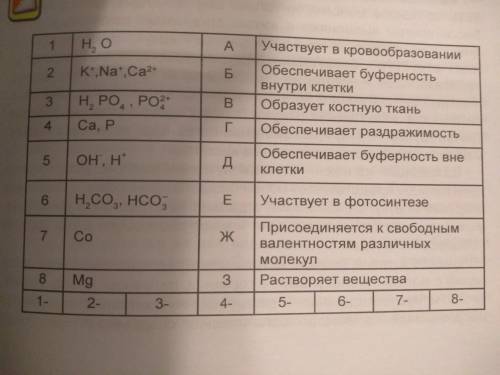 Укажите,какие функции выполняют приведённые в таблице вещества.