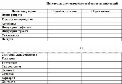 Заполните таблицу: экологические особенности инфузорий Варианты ответов: Образ жизни: планктонный; с