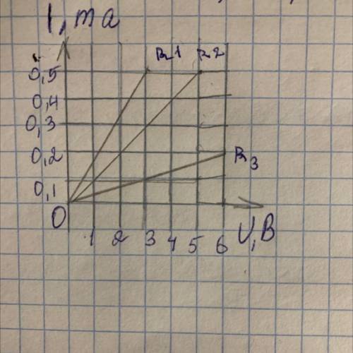 На рисунке изображён график зависимости,силы тока от напряжения для трёх различных резисторов,сопрот