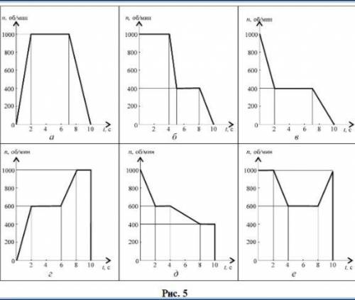 Определить вид движения на каждом участке по приведенному кинематическому графику (рис.5), записать