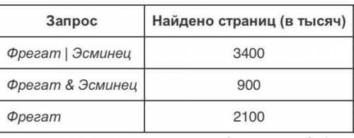 В таблице приведены запросы и количество найденных по ним страниц некоторого сегмента сети Интернет.