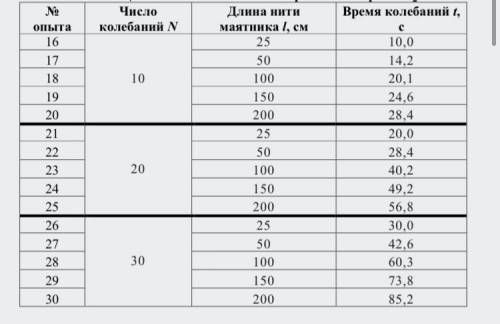 с дз по физике 1) с таблицы результатов определите, чему равно время 20 колебаний нитяного маятника