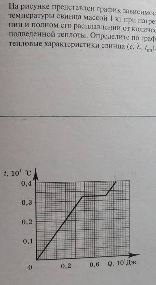 На рисунке представлен гоафик зависимости температуры свинца массой 1 кг при нагревании и полном его