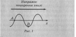 На рис. 1 показано хвилю, яка біжить натягнутим шнуром. Як спрямовані швидкості точок А і В? Обґрунт