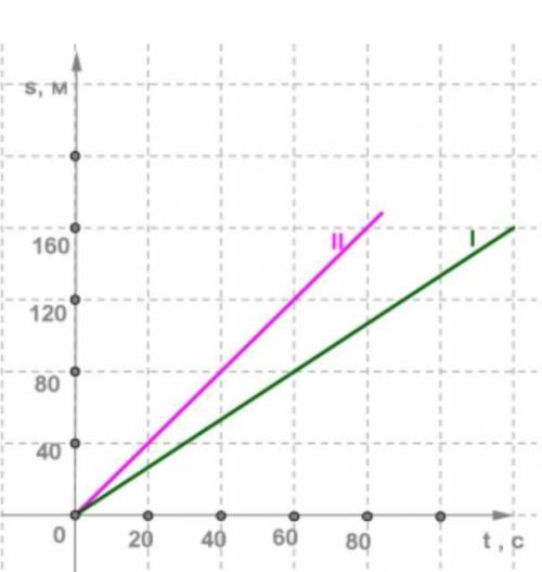 По графику зависимости путей от времени двух тел I и II, движущихся равномерно, определи скорость ка
